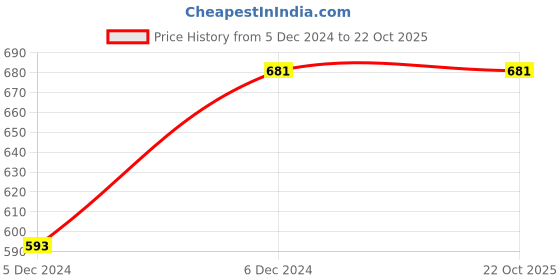 myntra.com Club York Women White & Black Striped Acrylic Printed Pullover club york Price History Graph from 5 Dec 2024 to 21 Oct 2025