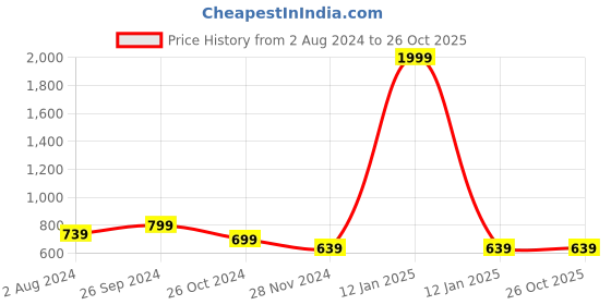 myntra.com Club York Women White & Black Striped Acrylic Pullover club york Price History Graph from 2 Aug 2024 to 25 Oct 2025