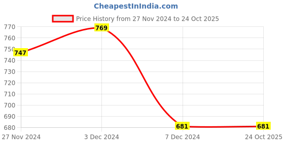 myntra.com Club York Women White Colourblocked Pullover club york Price History Graph from 27 Nov 2024 to 23 Oct 2025