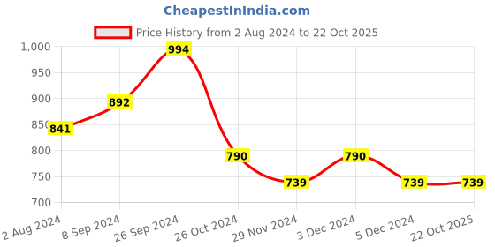 myntra.com Club York Women Yellow Acrylic Pullover club york Price History Graph from 2 Aug 2024 to 21 Oct 2025