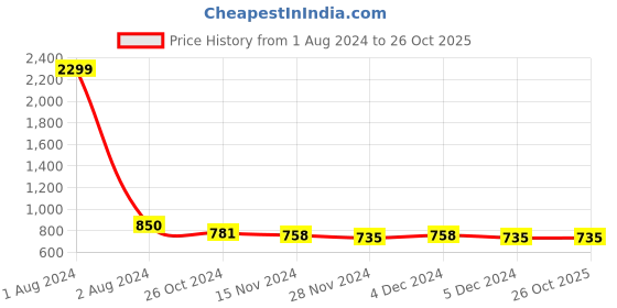 myntra.com Club York Women Yellow Printed Sweatshirt club york Price History Graph from 1 Aug 2024 to 26 Oct 2025