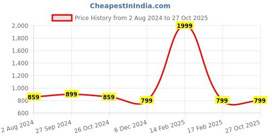 myntra.com Club York Women Yellow Pullover club york Price History Graph from 2 Aug 2024 to 27 Oct 2025