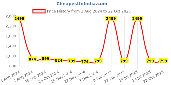 myntra.com Club York Women Yellow Sequin Embellished Sweatshirt club york Price History Graph from 1 Aug 2024 to 21 Oct 2025