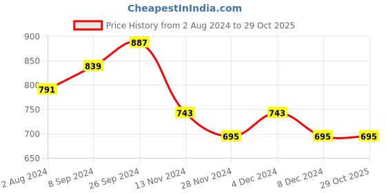 myntra.com Club York Women Yellow Speckled Pullover club york Price History Graph from 2 Aug 2024 to 29 Oct 2025