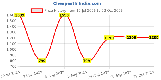 myntra.com Club96 Girls Multi Clothing Set club96 Price History Graph from 12 Jul 2025 to 21 Oct 2025
