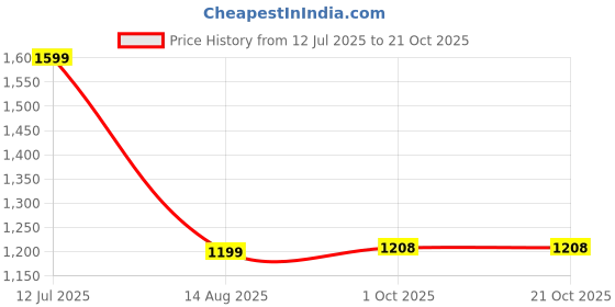myntra.com Club96 Girls Multi Clothing Set club96 Price History Graph from 12 Jul 2025 to 21 Oct 2025