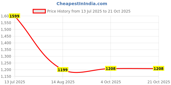 myntra.com Club96 Kids-Boys Black Clothing Set club96 Price History Graph from 13 Jul 2025 to 21 Oct 2025