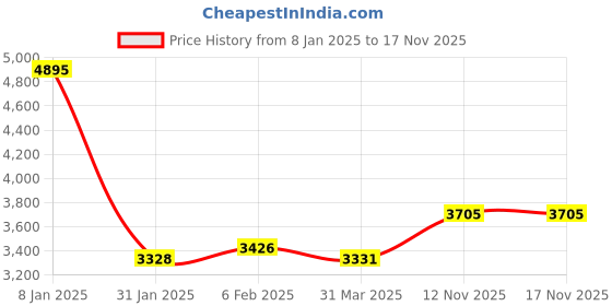 myntra.com CLUBHAVANA Graphic Glam Comfort Fit Printed Cuban Collar Premium Soft Satin Casual Shirt clubhavana Price History Graph from 8 Jan 2025 to 17 Nov 2025