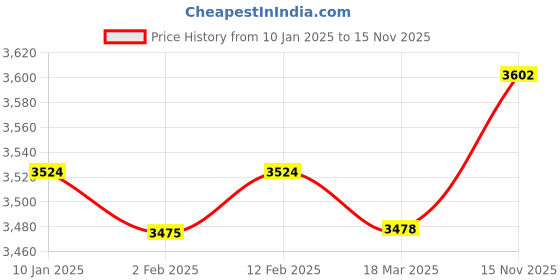 myntra.com CLUBHAVANA Men Comfort Cuban Collar Conversational Printed Relaxed Fit Casual Shirt clubhavana Price History Graph from 10 Jan 2025 to 15 Nov 2025