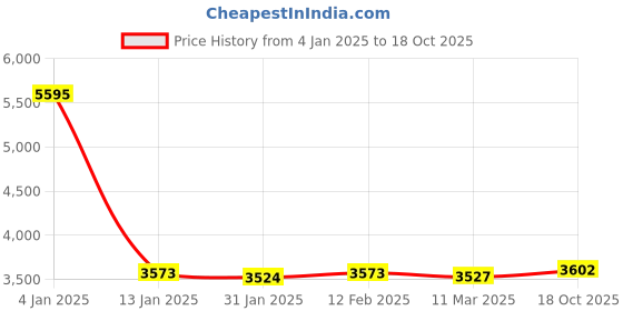 myntra.com CLUBHAVANA Men Comfort Cuban Collar Graphic Printed Casual Shirt clubhavana Price History Graph from 4 Jan 2025 to 18 Oct 2025