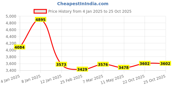 myntra.com CLUBHAVANA Men Comfort Opaque Casual Shirt clubhavana Price History Graph from 4 Jan 2025 to 25 Oct 2025