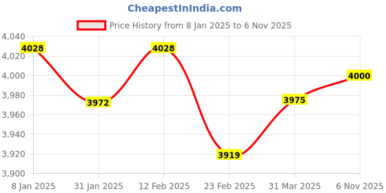 myntra.com CLUBHAVANA Men Comfort Spread Collar Conversational Printed Cotton Casual Shirt clubhavana Price History Graph from 8 Jan 2025 to 6 Nov 2025