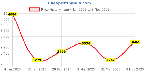 myntra.com CLUBHAVANA Men Comfort Spread Collar Conversational Printed Relaxed Fit Casual Shirt clubhavana Price History Graph from 4 Jan 2025 to 8 Nov 2025