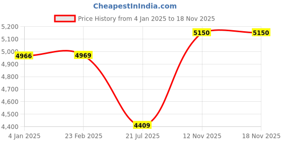 myntra.com CLUBHAVANA Men Comfort Spread Collar Ethnic Motifs Printed Casual Shirt clubhavana Price History Graph from 4 Jan 2025 to 17 Nov 2025