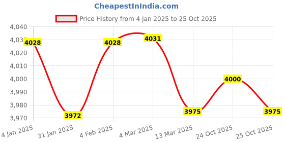 myntra.com CLUBHAVANA Men Comfort Spread Collar Floral Printed Cotton Casual Shirt clubhavana Price History Graph from 4 Jan 2025 to 24 Oct 2025