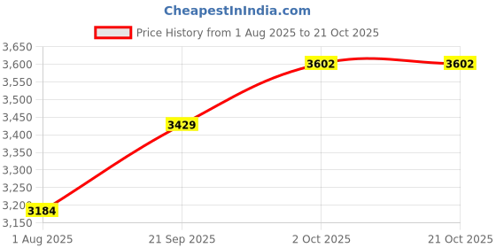 myntra.com CLUBHAVANA Men Premium Fit Graphic Printed Spread Collar Satin Casual Shirt clubhavana Price History Graph from 1 Aug 2025 to 21 Oct 2025