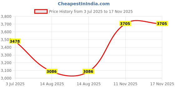 myntra.com CLUBHAVANA Men Premium Opaque Striped Casual Shirt clubhavana Price History Graph from 3 Jul 2025 to 17 Nov 2025