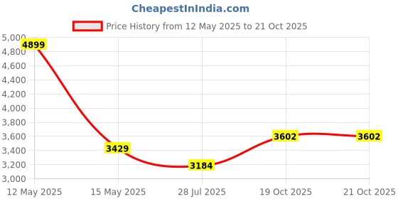 myntra.com CLUBHAVANA Men Premium Printed Casual Shirt clubhavana Price History Graph from 12 May 2025 to 21 Oct 2025