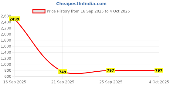 myntra.com CLUBROCKS Men Jean Jogger Mid-Rise Light Fade Stretchable Jeans clubrocks Price History Graph from 16 Sep 2025 to 4 Oct 2025