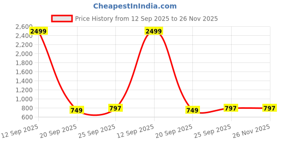 myntra.com CLUBROCKS Men Jean Jogger Mid-Rise Light Fade Stretchable Jeans clubrocks Price History Graph from 12 Sep 2025 to 26 Nov 2025