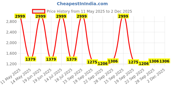 myntra.com CLUBROCKS Men Jean Pack of 2 Regular Fit Mid-Rise Clean Look Stretchable Jeans clubrocks Price History Graph from 11 May 2025 to 2 Dec 2025