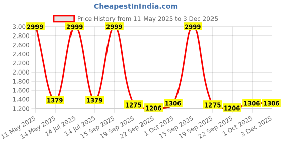 myntra.com CLUBROCKS Men Jean Slash Knee Stretchable Jeans clubrocks Price History Graph from 11 May 2025 to 3 Dec 2025