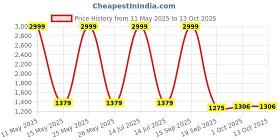 myntra.com CLUBROCKS Men Jean Slash Knee Stretchable Jeans clubrocks Price History Graph from 11 May 2025 to 13 Oct 2025