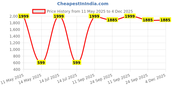 myntra.com CLUBROCKS Men Jean Stretchable Jeans clubrocks Price History Graph from 11 May 2025 to 4 Dec 2025