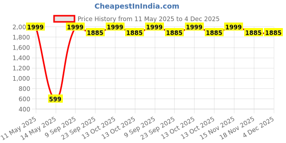 myntra.com CLUBROCKS Men Jean Stretchable Jeans clubrocks Price History Graph from 11 May 2025 to 4 Dec 2025