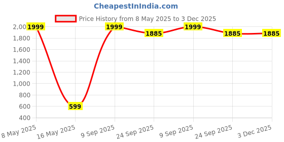 myntra.com CLUBROCKS Men Jean Stretchable Jeans clubrocks Price History Graph from 8 May 2025 to 3 Dec 2025