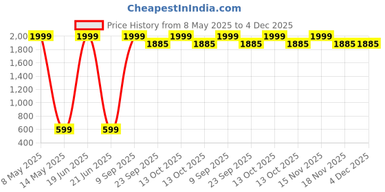 myntra.com CLUBROCKS Men Jean Stretchable Jeans clubrocks Price History Graph from 8 May 2025 to 4 Dec 2025