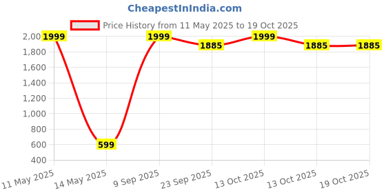 myntra.com CLUBROCKS Men Jean Stretchable Jeans clubrocks Price History Graph from 11 May 2025 to 18 Oct 2025