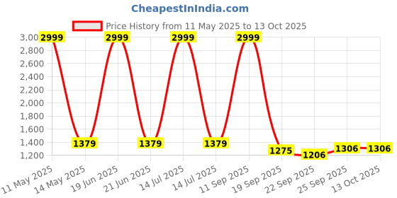 myntra.com CLUBROCKS Men Jean Stretchable Jeans clubrocks Price History Graph from 11 May 2025 to 13 Oct 2025
