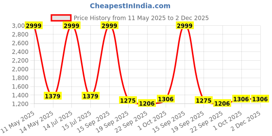 myntra.com CLUBROCKS Men Jean Stretchable Jeans clubrocks Price History Graph from 11 May 2025 to 2 Dec 2025