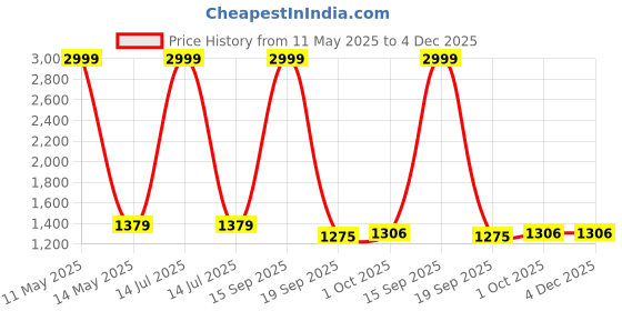 myntra.com CLUBROCKS Men Jean Stretchable Jeans clubrocks Price History Graph from 11 May 2025 to 4 Dec 2025