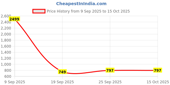 myntra.com CLUBROCKS Men Mid-Rise Light Fade Stretchable Regular Jeans clubrocks Price History Graph from 9 Sep 2025 to 14 Oct 2025