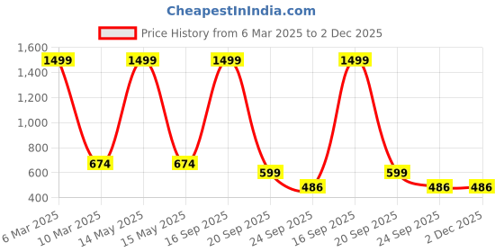 myntra.com CLUBROCKS Men Regular Fit Mid-Rise Stretchable Jeans clubrocks Price History Graph from 6 Mar 2025 to 2 Dec 2025