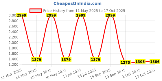 myntra.com CLUBROCKS Men Slash Knee Stretchable Jeans clubrocks Price History Graph from 11 May 2025 to 16 Oct 2025