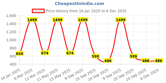 myntra.com CLUBROCKS Men Stretchable Jeans clubrocks Price History Graph from 16 Jan 2025 to 5 Dec 2025