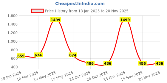 myntra.com CLUBROCKS Men Stretchable Jeans clubrocks Price History Graph from 18 Jan 2025 to 20 Nov 2025