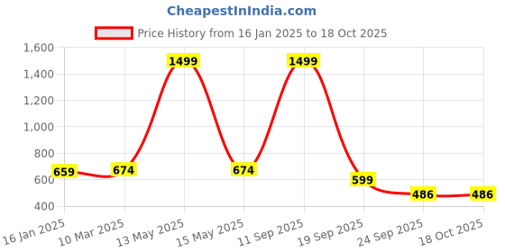 myntra.com CLUBROCKS Men Stretchable Jeans clubrocks Price History Graph from 16 Jan 2025 to 18 Oct 2025