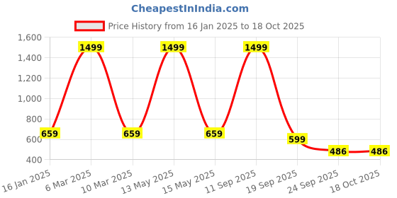 myntra.com CLUBROCKS Men Stretchable Jeans clubrocks Price History Graph from 16 Jan 2025 to 18 Oct 2025