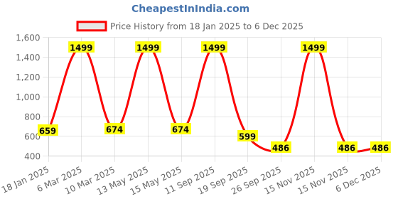 myntra.com CLUBROCKS Men Stretchable Jeans clubrocks Price History Graph from 18 Jan 2025 to 5 Dec 2025