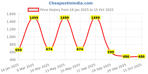 myntra.com CLUBROCKS Men Stretchable Jeans clubrocks Price History Graph from 16 Jan 2025 to 15 Oct 2025