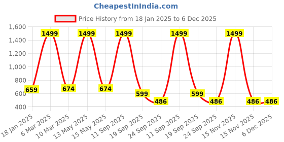myntra.com CLUBROCKS Men Stretchable Jeans clubrocks Price History Graph from 18 Jan 2025 to 5 Dec 2025