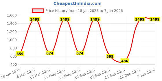 myntra.com CLUBROCKS Men Stretchable Jeans clubrocks Price History Graph from 18 Jan 2025 to 5 Jan 2026
