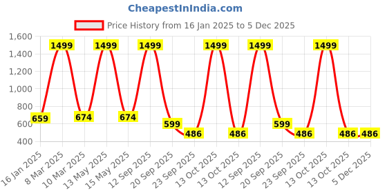 myntra.com CLUBROCKS Men Stretchable Jeans clubrocks Price History Graph from 16 Jan 2025 to 5 Dec 2025
