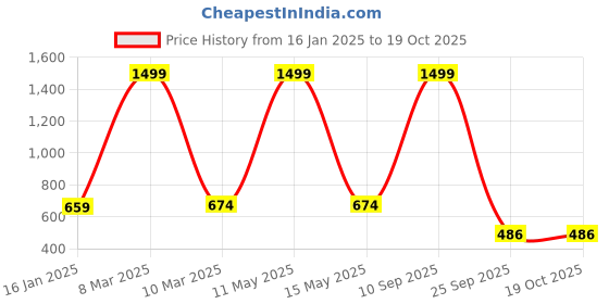 myntra.com CLUBROCKS Men Stretchable Jeans clubrocks Price History Graph from 16 Jan 2025 to 18 Oct 2025