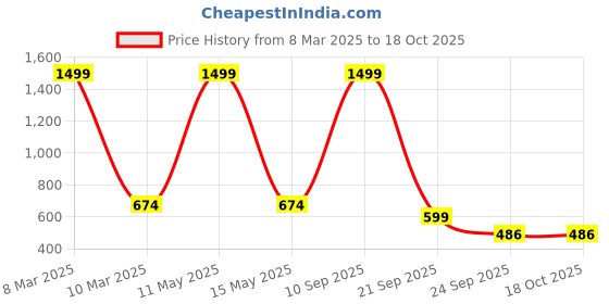 myntra.com CLUBROCKS Men Stretchable Jeans clubrocks Price History Graph from 8 Mar 2025 to 18 Oct 2025