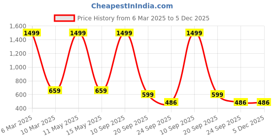 myntra.com CLUBROCKS Men Stretchable Jeans clubrocks Price History Graph from 6 Mar 2025 to 5 Dec 2025